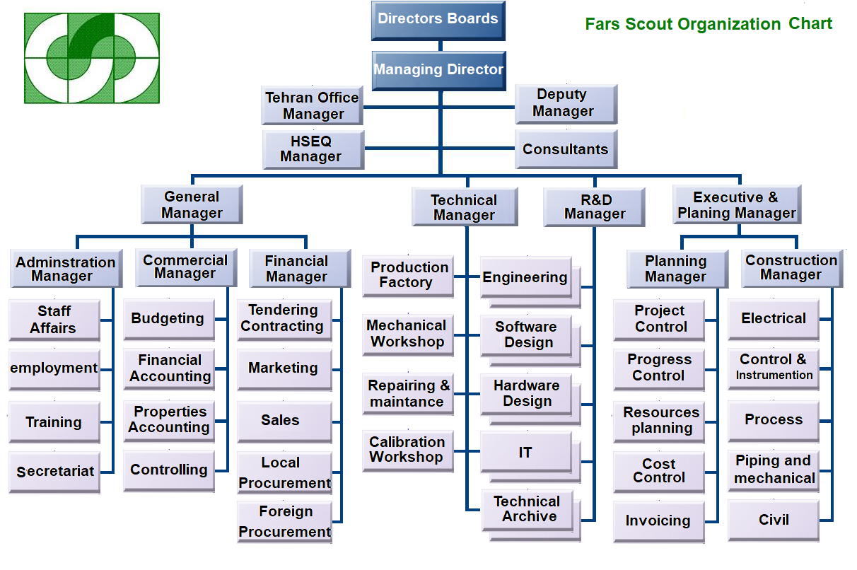 Organization Chart